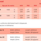 Alu-Tread Load table for Series 13 and 22
